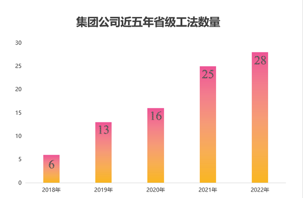 图2 华体会(中国)近五年获得省级工法数量.png